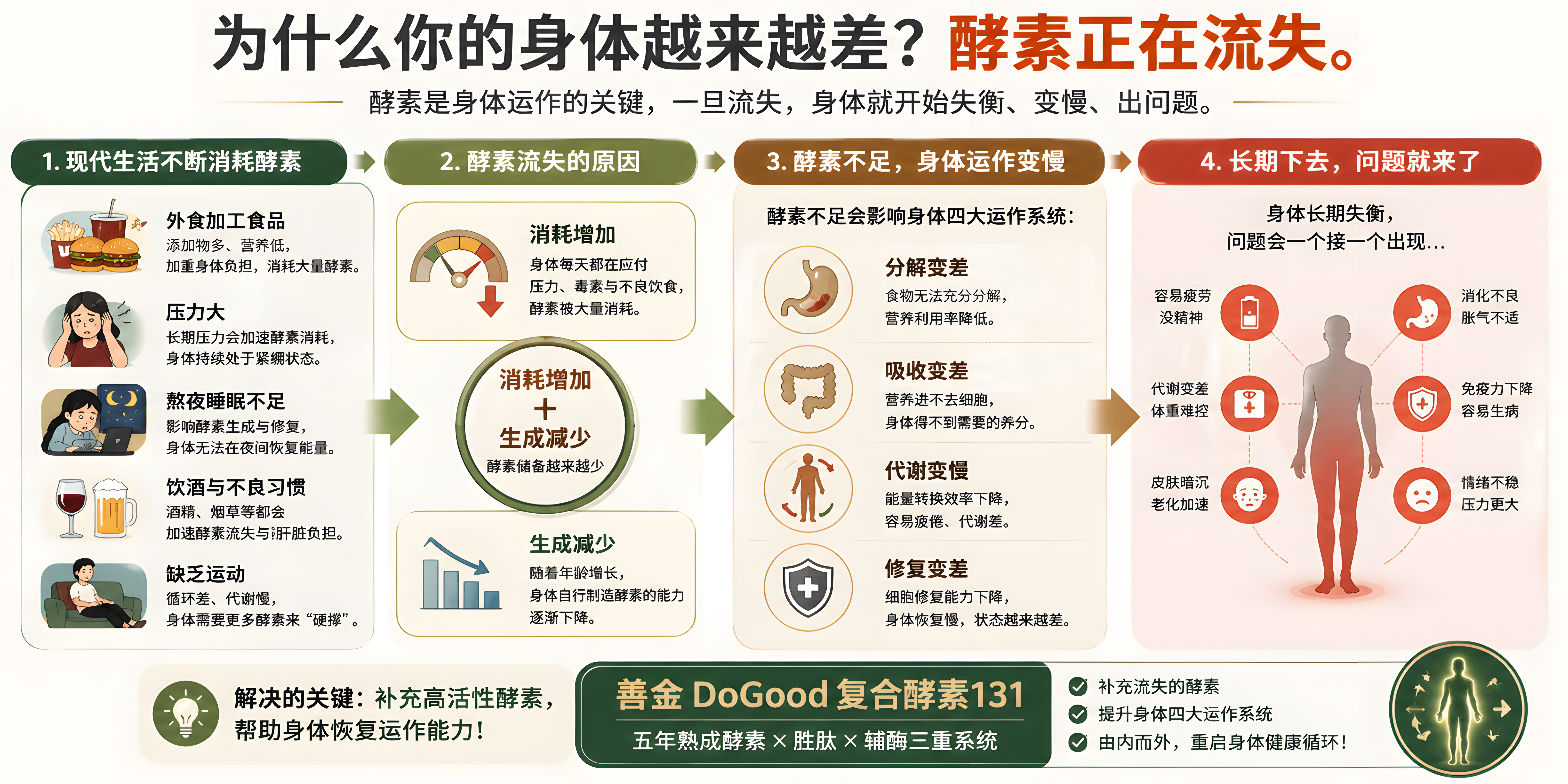 为什么身体越来越差，酵素正在流失